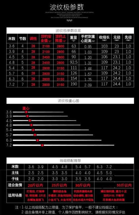 2米 质保 实心竿捎 钓竿长度:3.6m 4.5m 5.4m 6.3m 7.