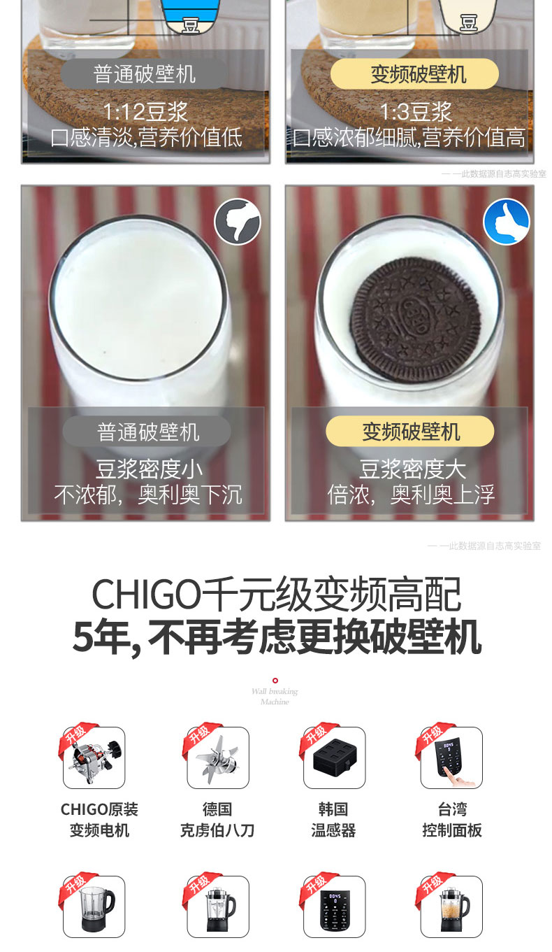 普通破壁机变频破壁机:12豆浆1:3豆浆口感清淡营养价值低自感浓郁细腻营养价值高普通破壁机变频破壁机豆浆密度小豆浆密度大不浓郁,奥利奥下沉倍浓,奧利奥上浮CHGO千元级变频高配5年,不再考虑更换破壁机CH|GO原装德国韩国台湾变频电机克虏伯八刀温感器控制面板-推好价 | 品质生活 精选好价