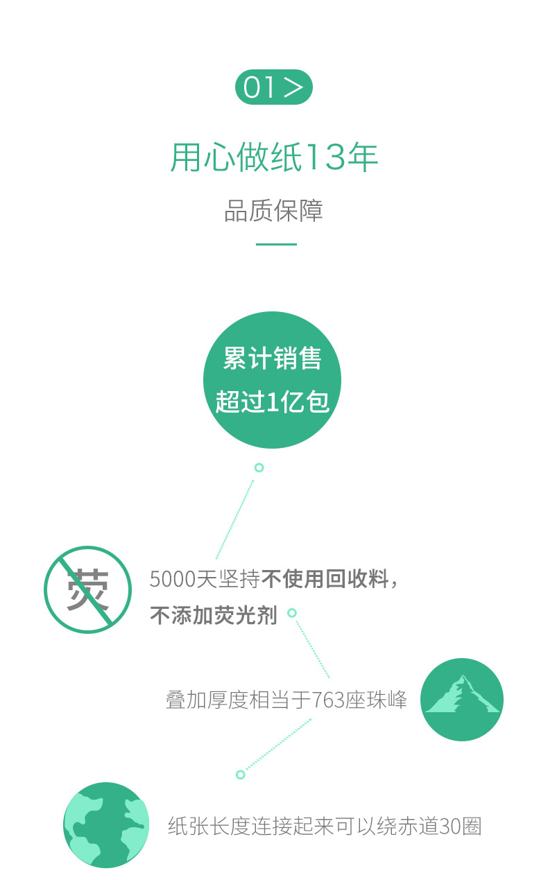 01用心做纸13年品质保障累计销售超过1亿包5000天坚持不使用回收料,不添加荧光剂叠加厚度相当于763座珠峰纸张长度连接起来可以绕赤道30圈-推好价 | 品质生活 精选好价