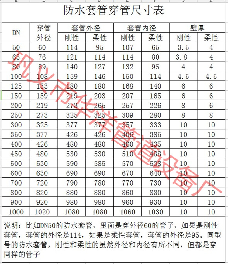 请根据穿管大小选择套管型号,例如穿外径的管子,就用dn的套管.