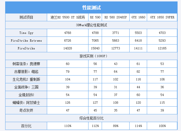 评测|迪兰RX 5500 XT X战将12