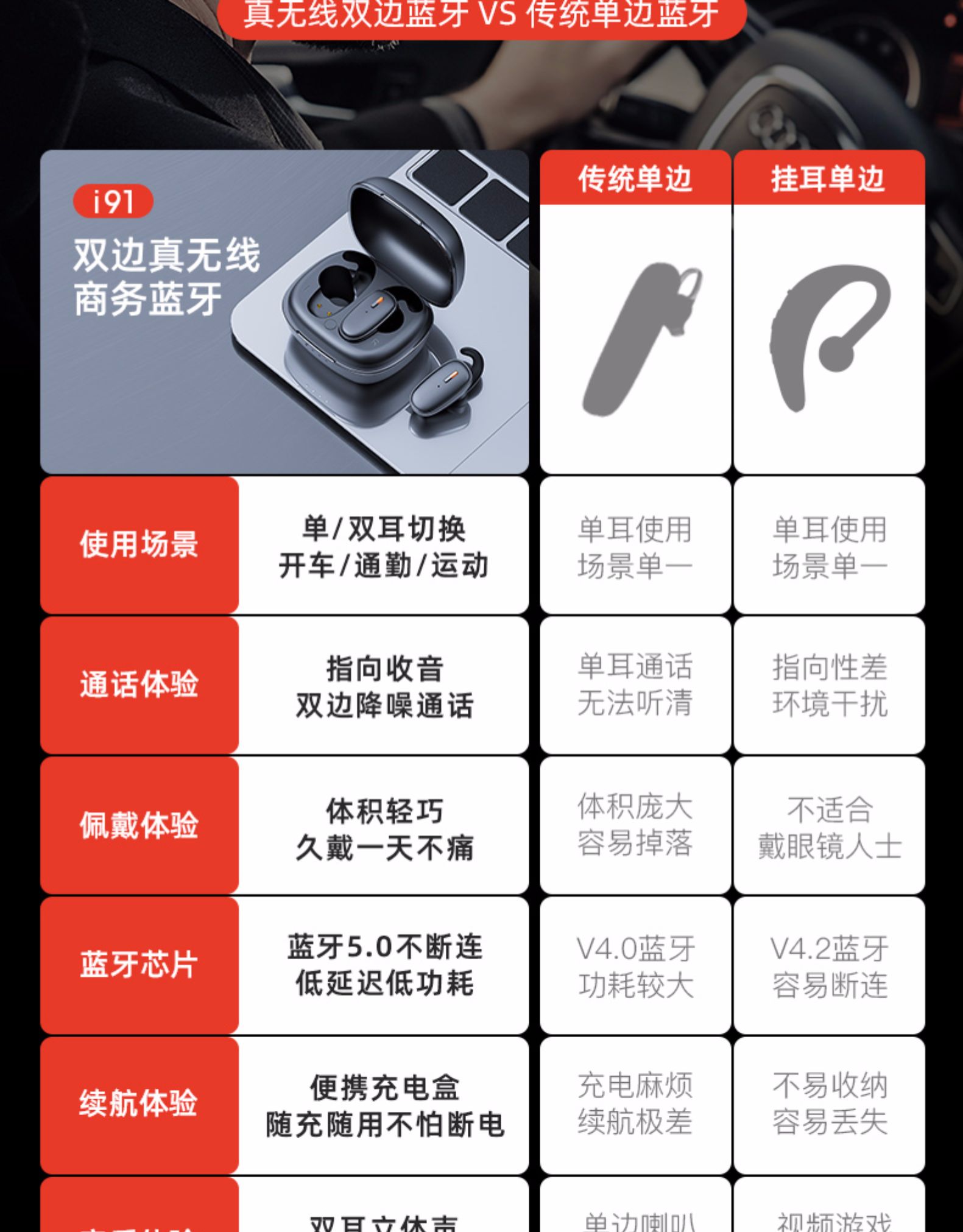 真无线双边蓝牙VS传统单边蓝牙传统单边挂耳单边i91双边真无线商务蓝牙使用场景单/双耳切换单耳使用单耳使用开车/通勤/运动场景单场景单通话体验指向收音单耳通话指向性差双边降噪通话无法听清环境干扰佩戴体验体积轻巧体积庞大不适合久戴一天不痛容易掉落|戴眼镜人士蓝牙芯片蓝牙50不断连V4.0蓝牙V42蓝牙低延迟低功耗功耗较大容易断连便携充电盒续航体盟随充随用不怕断电充电麻烦不易收纳续航极差|容易丢失单访初频而游戏-推好价 | 品质生活 精选好价