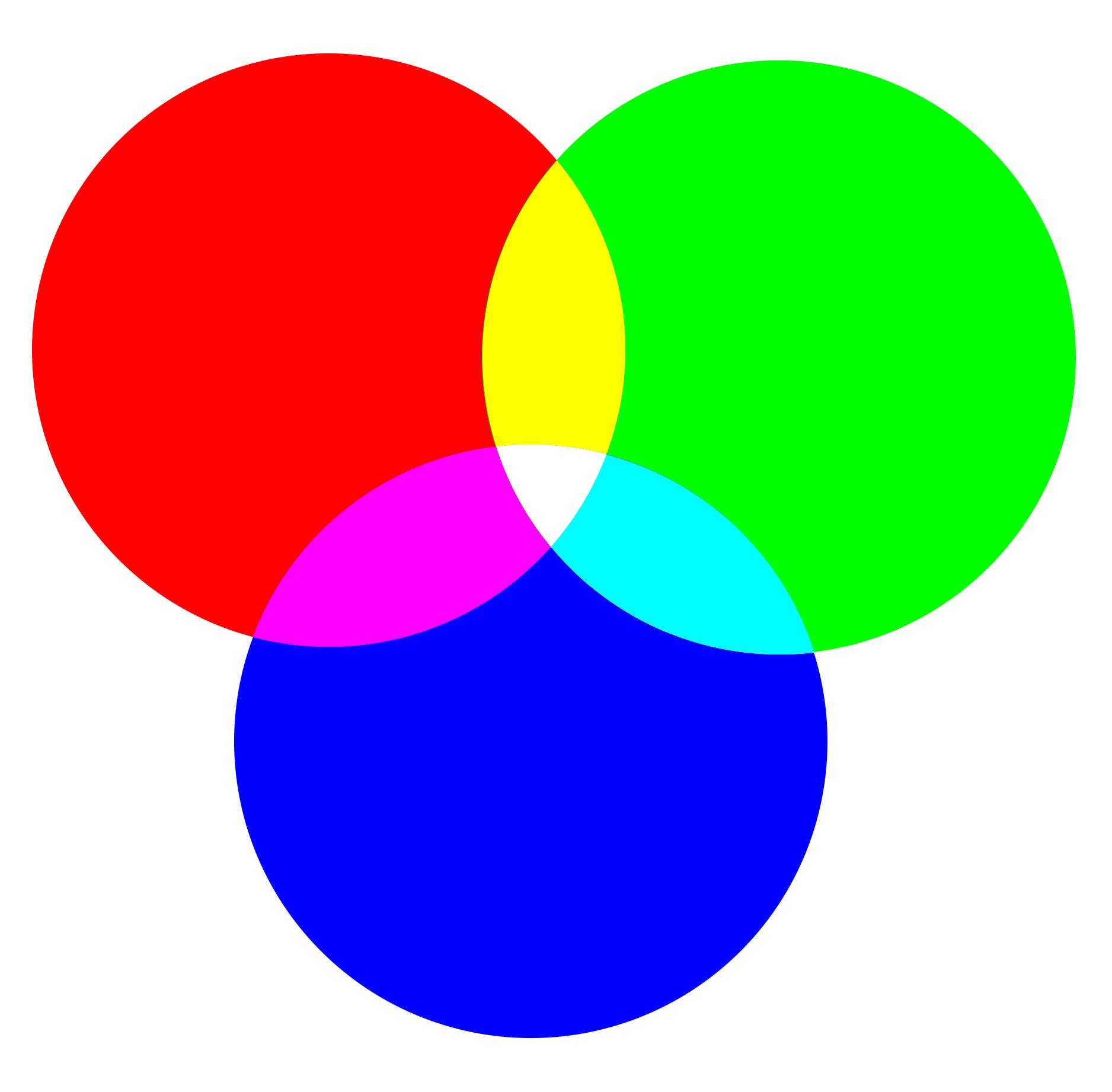 初中的时候大家都学过光的三原色:rgb(红绿蓝),这三种光源组合在一起