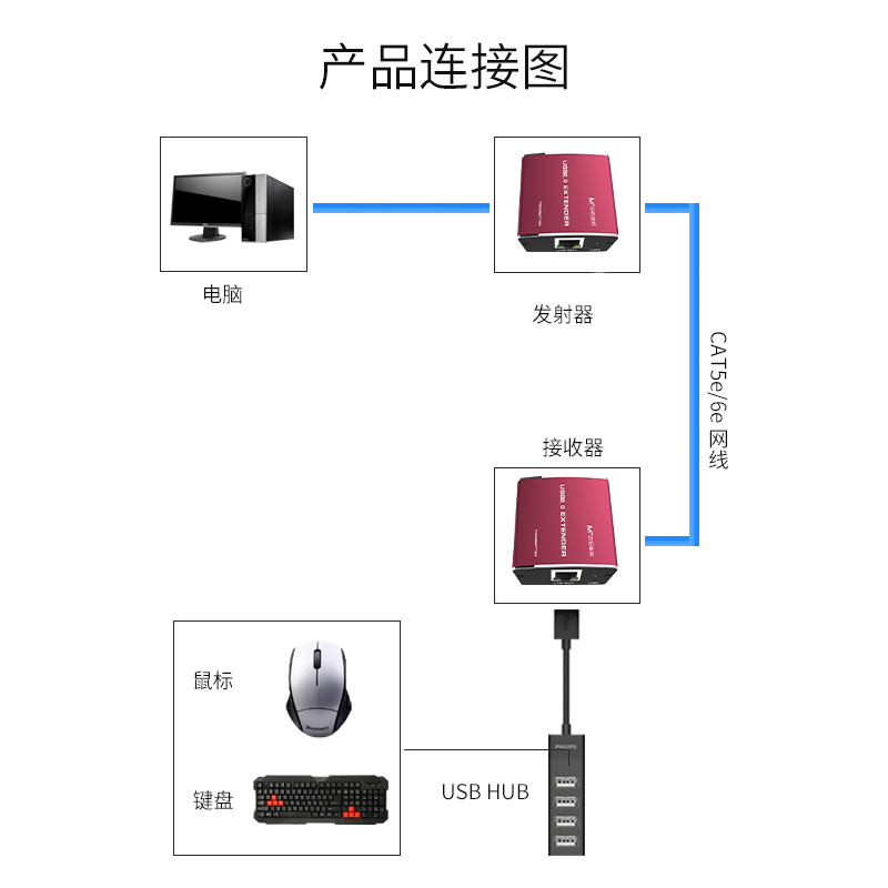 maxtor dimension moment mt-450ft 2.0usb extender 100 meters rj45 network transmission long drive signal transceiver amplifier