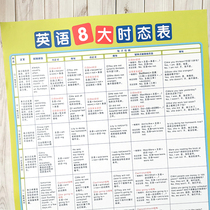 Primary school junior high school English wall chart basic knowledge grammar eight tense special training class bedroom hanging picture