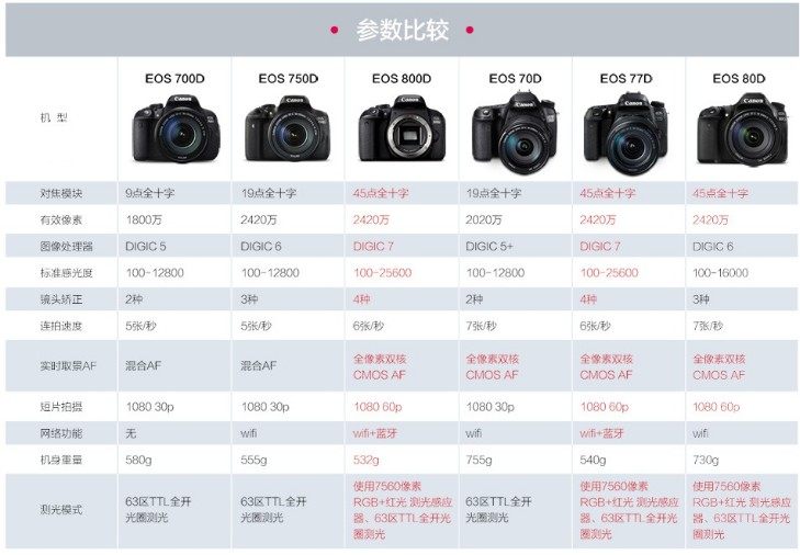 现货适用佳能eos 800d单反相机ef-s 18-55镜头家用单反相机旅游