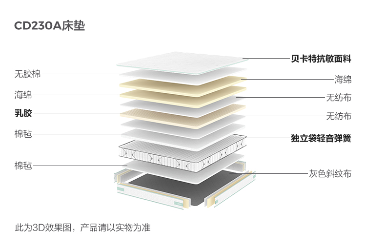 CD230A-Material Analysis-Matress.jpg