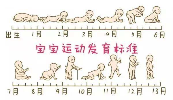 或者宝宝在某几个大运动发育上都没有获得里程碑式的进步,那么,妈妈们