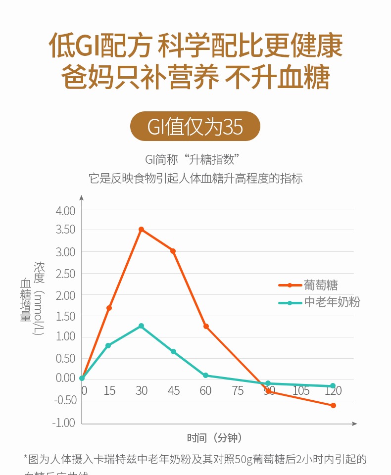 900g卡瑞特兹中老年脱低脂奶粉高钙无糖奶粉