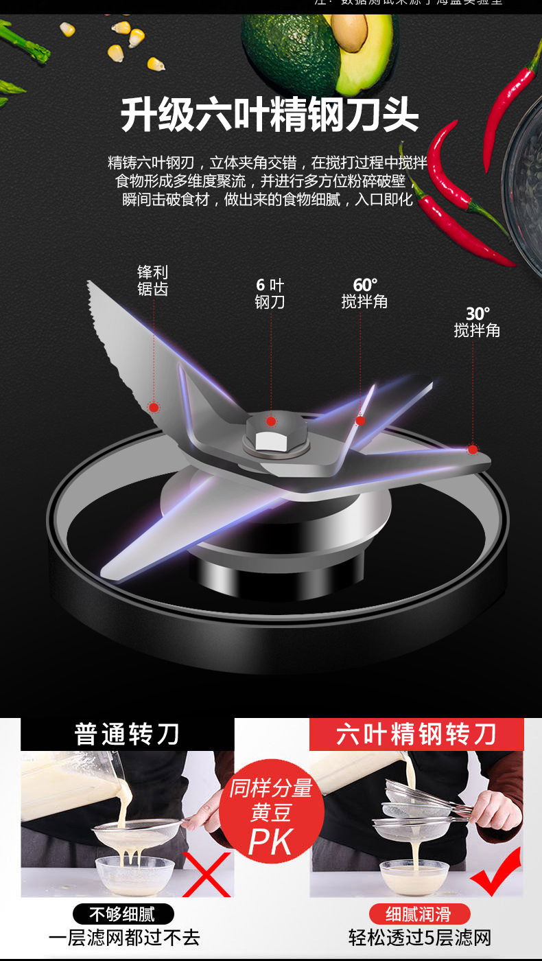 升级六叶精钢刀头精铸六叶钢刃,立体夹角交错,在搅打过程中搅拌食物形成多维度聚流,并进行多方位粉碎破壁瞬间击破食材,做出来的食物细腻,入口即化锋利锯齿6叶60°钢刀搅拌角搅拌角普通转刀六叶精钢转刀同样分量黄豆PK◆不够细腻细腻润滑层滤网都过不去轻松透过5层滤网-推好价 | 品质生活 精选好价