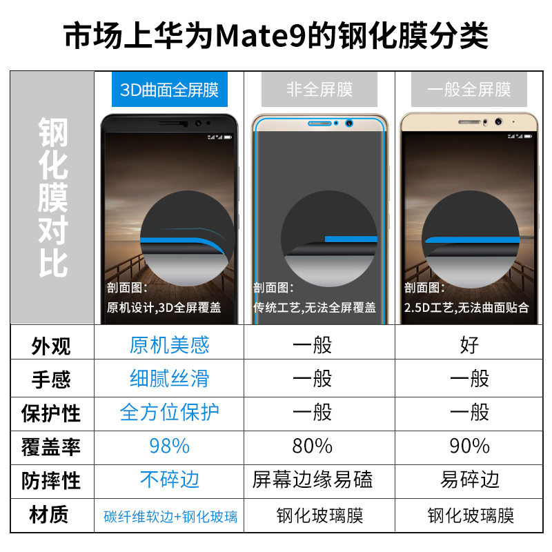 潮拍 华为Mate9钢化膜全屏覆盖mate9pro手机膜保时捷版抗蓝光防爆产品展示图4