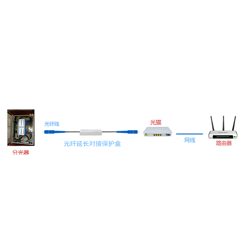 fiber optic protection box extension joint sc-sc square coupler adapter butt leather cable optical cable joint box waterproof telecom optical cable joint box heat shrinkable tube fusion joint protective box wipuda