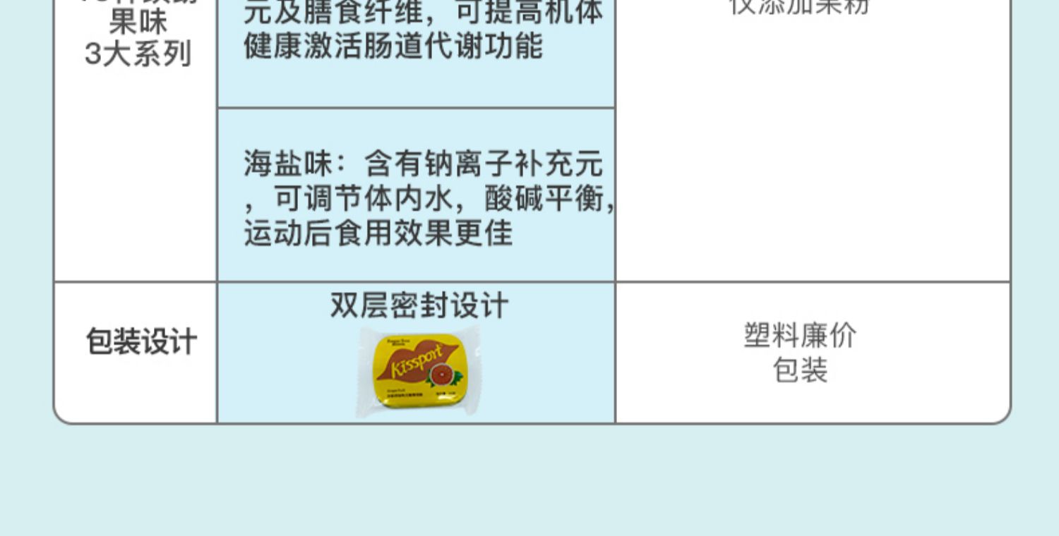 【拍7件】kissport无糖薄荷接吻糖