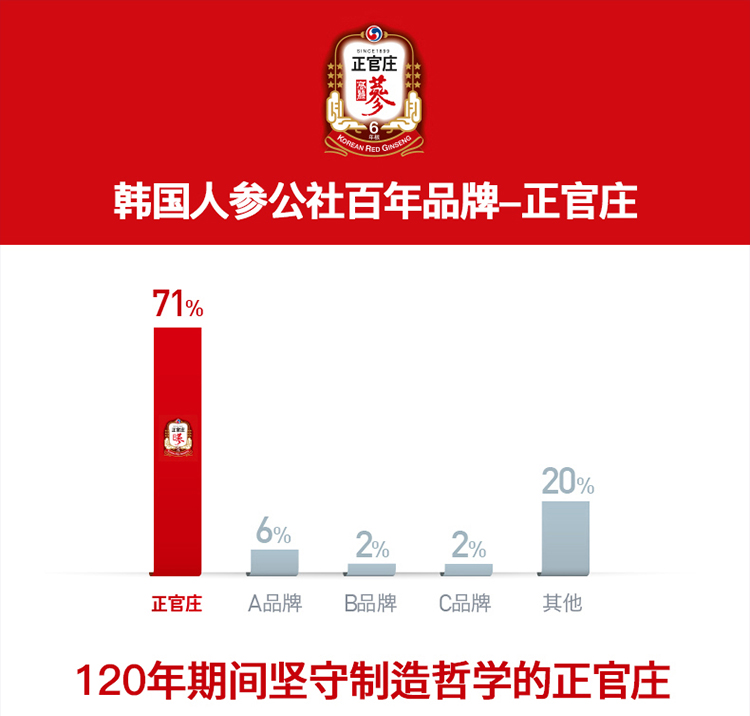 韩国正官庄6年根高丽参精红参精膏240g