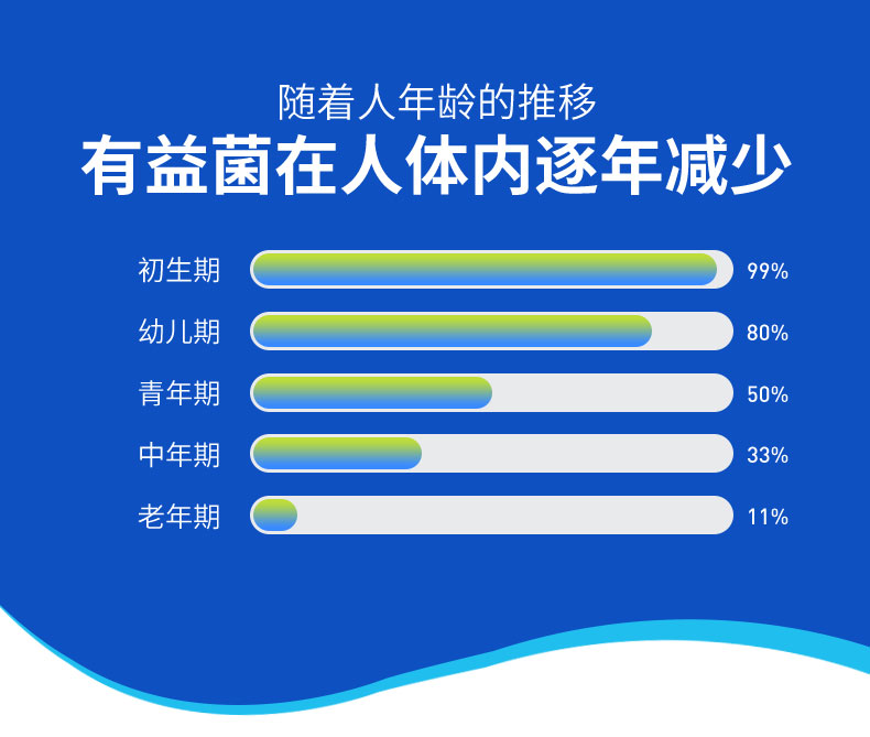 益生菌大人儿童女性成人益生元活菌介绍