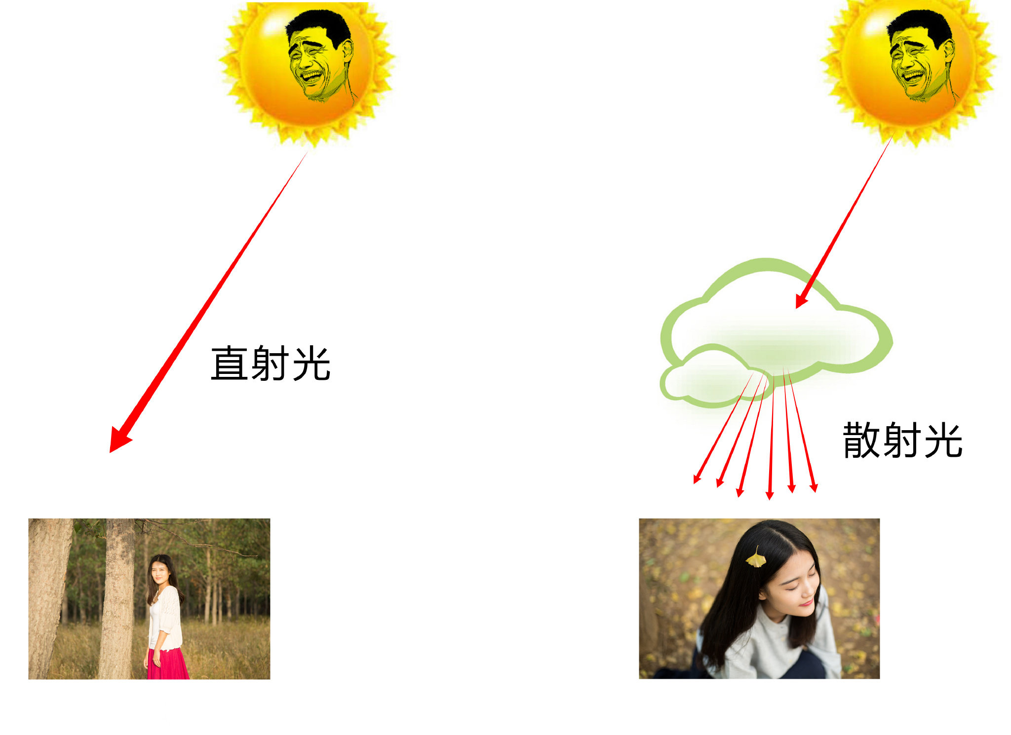 拍人像最易忽视的实用技能—用光(记得点赞哟)