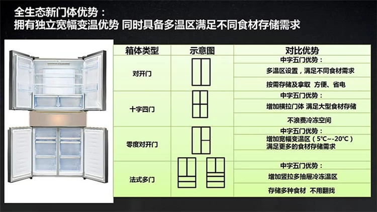 Tủ lạnh Rongsheng Pháp nhiều cửa Chữ Trung Quốc năm cửa chuyển đổi tần số làm mát bằng không khí không đóng băng BCD-516WKK1FPGA Model chính thức - Tủ lạnh