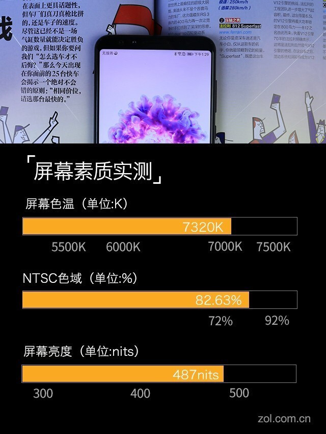 可以看到,huawei nova 2s的屏幕的各项参数都表现不错,无论是亮度