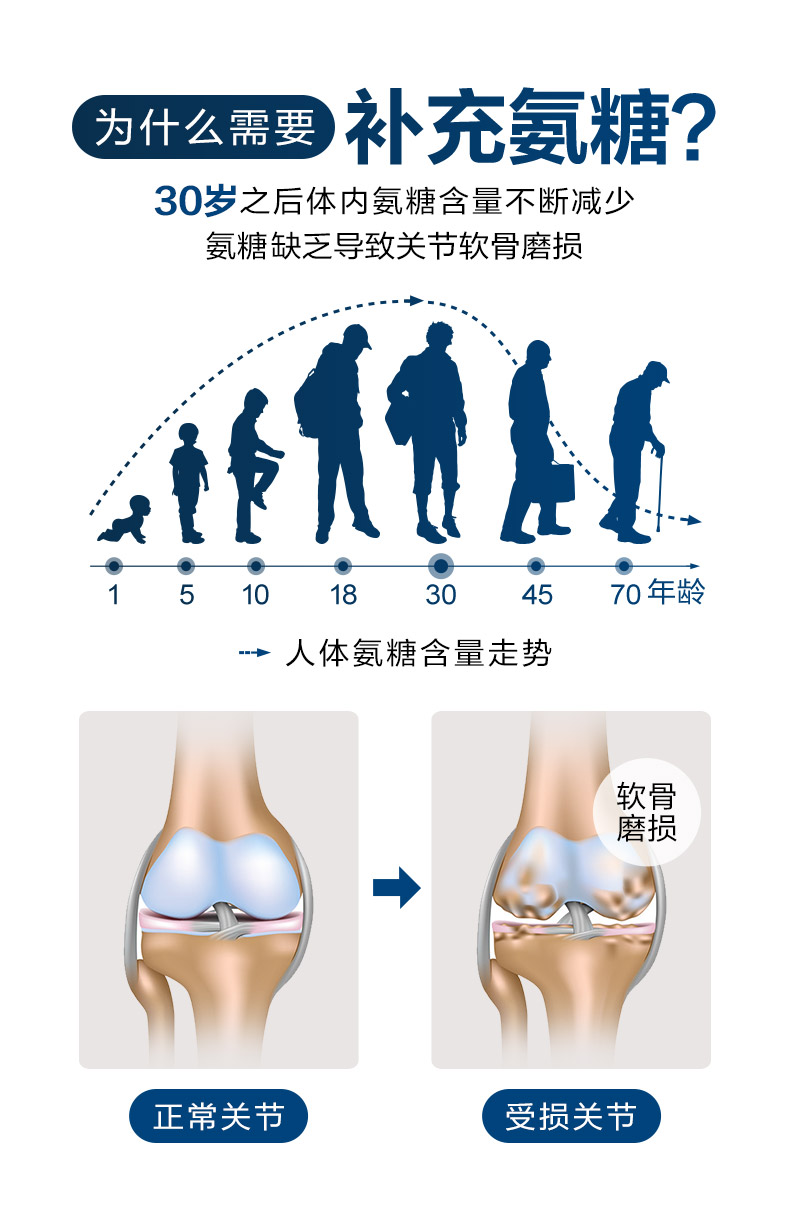 氨糖维骨力氨糖软骨素MSM+VD3蓝瓶*2