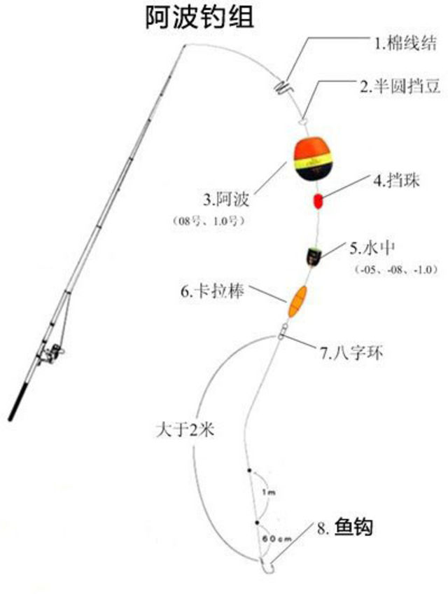 阿波钓法图解图片