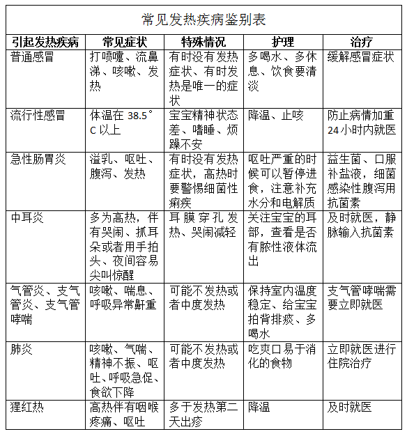 避免化学染剂给宝宝皮肤带来损伤】   引起宝宝身体发热的原因有很多