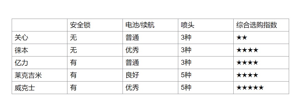 爱打扮(www.idaban.cn)，亲测五款网红无线洗车机，哪款荣登第一？130