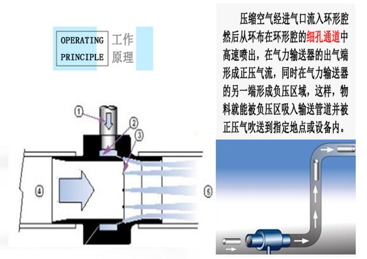 气力输送器真空发生器气动上料器物料输送器空气放大器颗粒送料机_双