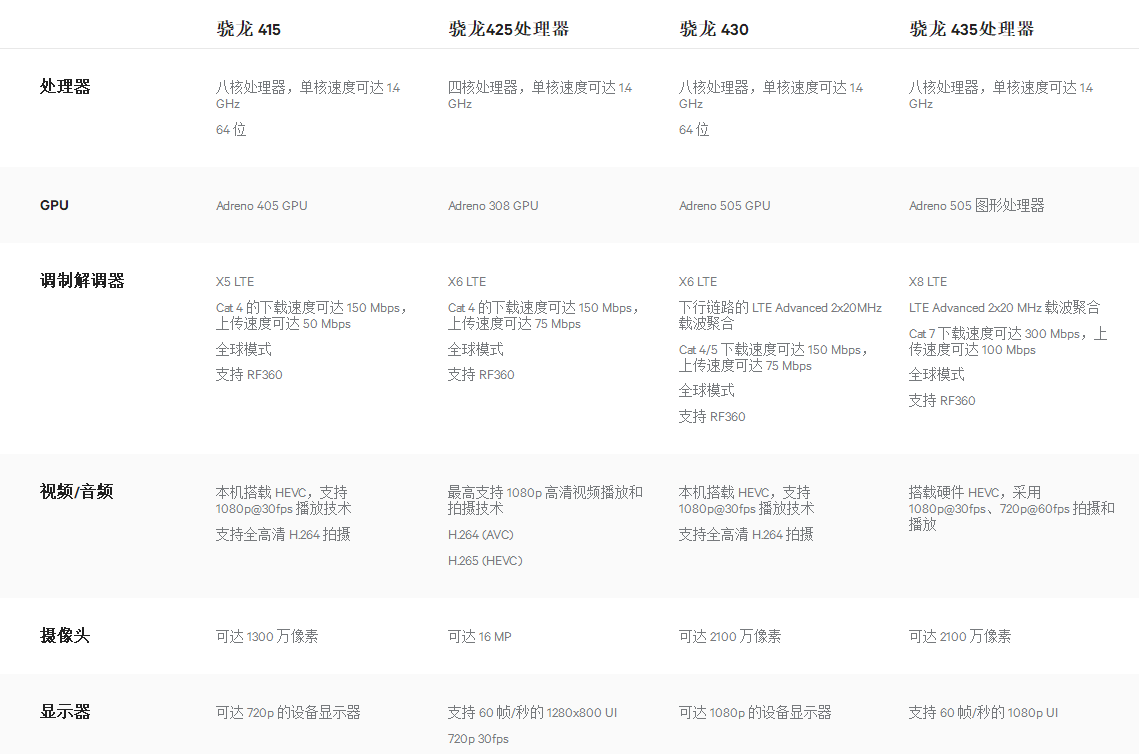 原文表示得益于14nm工艺的低功耗,骁龙450处理器频率可达2.02-2.