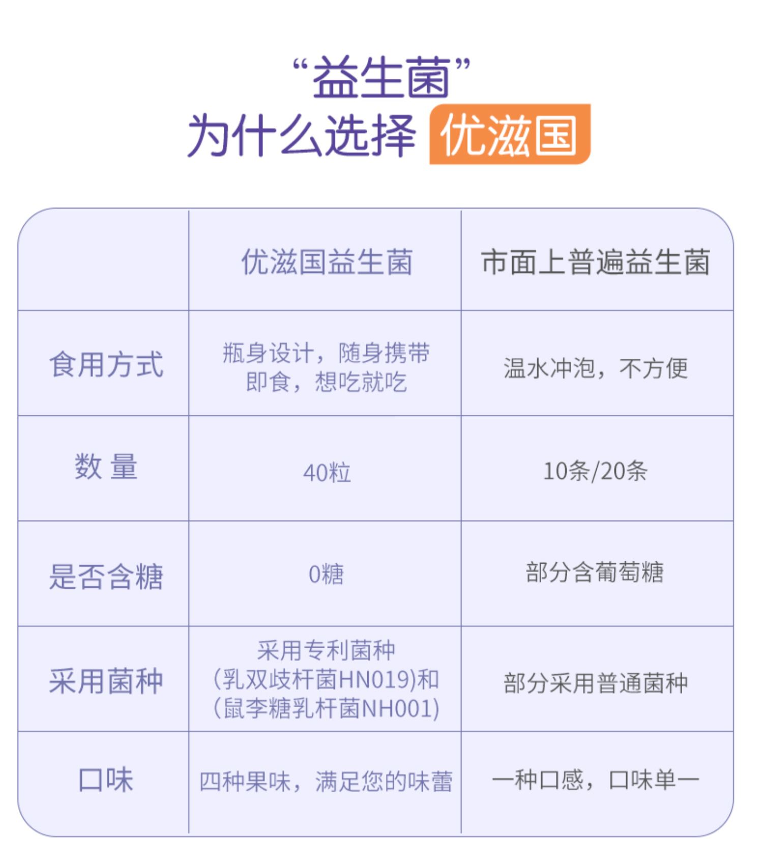 【可签到】优滋国果蔬味益生菌咀嚼片40粒