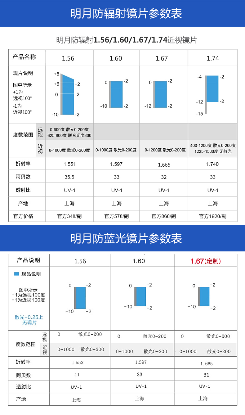 明月镜片1.56 1.60 1.67 1.74非球面树脂防蓝光超薄近视眼镜片.