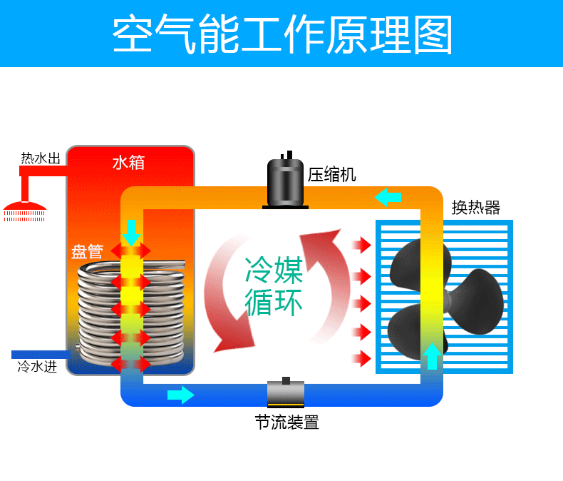 飞歌空气能热水器150l200升节能260l320商用一体机空气源热泵家用