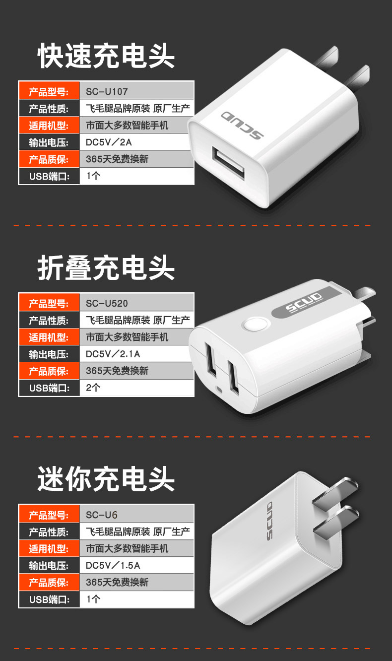 快速充电头产品型号:SC-U107产品性质:飞毛腿品牌原装原厂生适用机型:市面大多数智能手机输出电压:Dc5V/2A产品质保:365天免费换新UsB端口个折叠充电头产品型号:SC-U520产品性质:飞毛腿品牌原装原厂生产适用机型:市面大多数智能手机输出电压:Dc5V/21A产品质保:365天免费换新UsB端口:2个迷你充电头产品型号:SC-U6产品性质:飞毛腿品牌原装原厂生适用机型:市面大多数智能手机输出电压:Dc5V/15A产品质保:365天免费换新UsB端口:1个-推好价 | 品质生活 精选好价