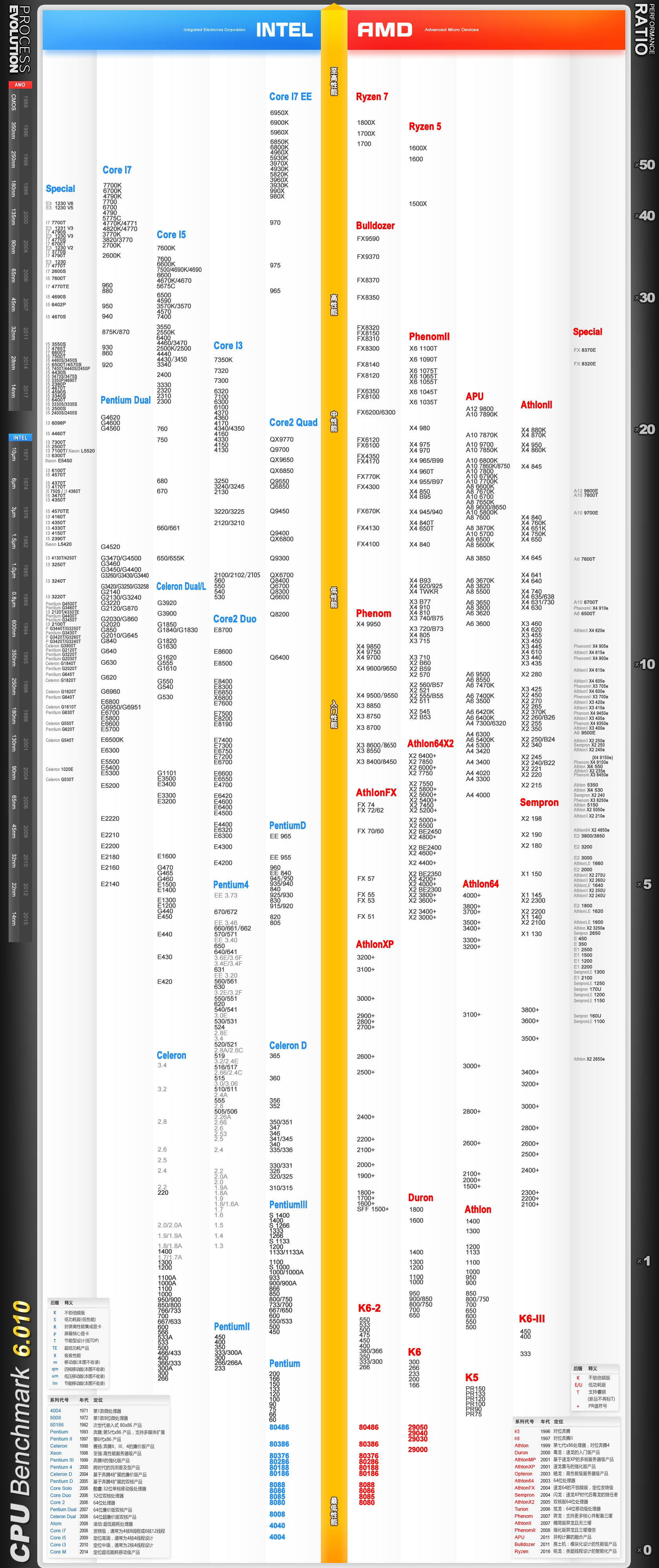 如何看电脑性能?最新cpu天梯图告诉你