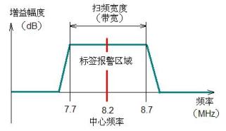 eas带宽图示