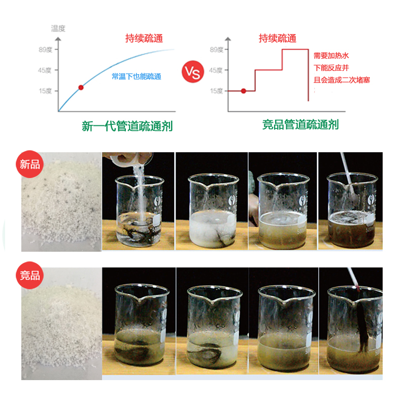 净安 强力管道通疏通剂下水道通渠粉厨房除臭马桶堵塞厕所 1200g产品展示图2