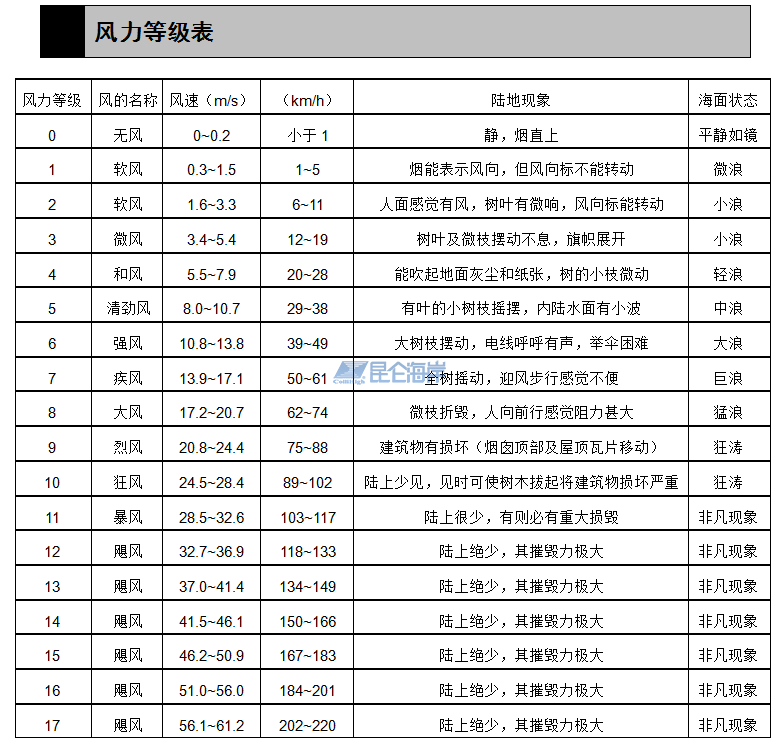 昆仑海岸collihigh三杯式风速传感器 0-60m/s 模拟信号/rs485输出