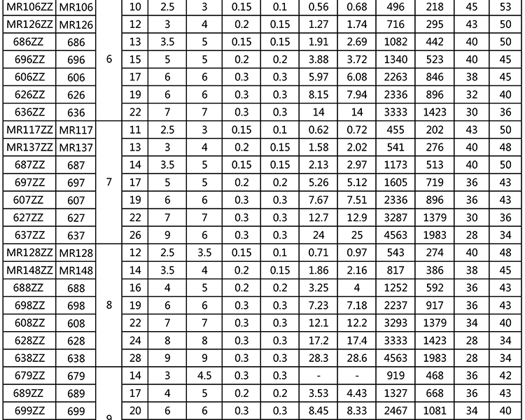 特价 电机滚珠微型轴承 675zz mr85zz l850zz 5*8*2.5mm smr85zz