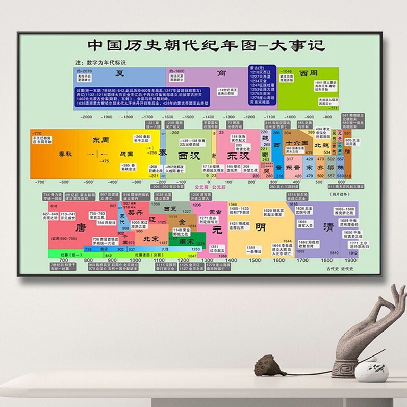 历史朝代顺序表年表大事记演化图纪年图墙贴纸海报挂图初中生