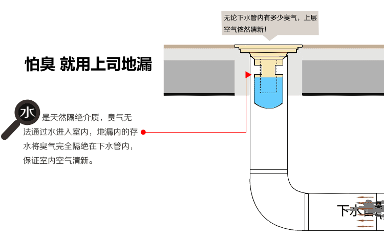 上司卫浴 优质不锈钢洗衣机地漏 双用深水封防臭不锈钢方形地漏