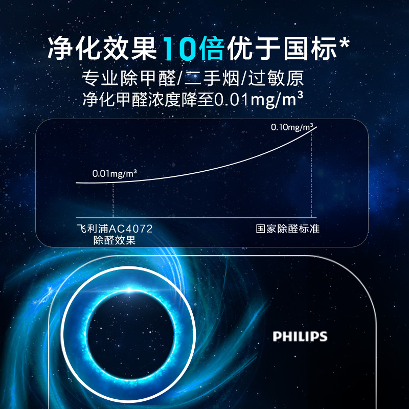 philips air purifier household in addition to formaldehyde second-hand smoke bedroom fresh filter ac4072 indoor sterilization