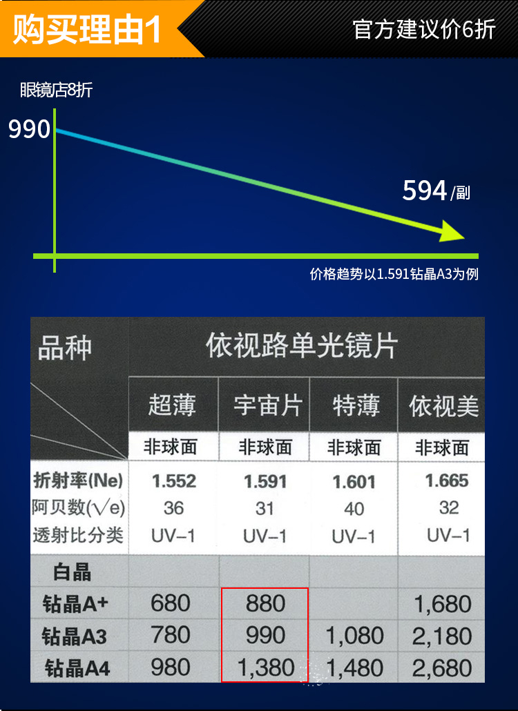 依视路1.591非球面眼镜片钻晶a3 a4 无框半框小孩配镜镜片 1片价