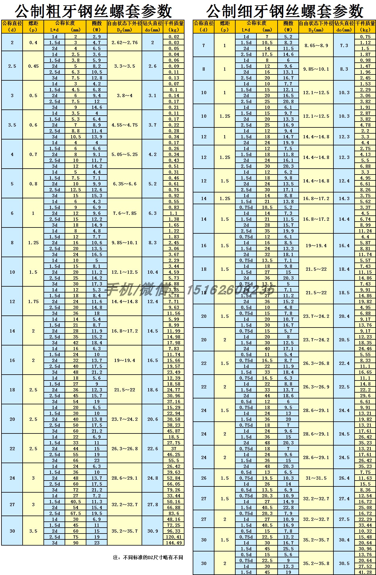 正宗304不锈钢钢丝牙套/钢丝螺套/螺纹护套m8/m10/m12