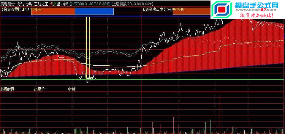最好用的分时副图特别适合做港股-通达信指标公式-操盘手公式网