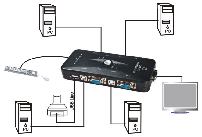 迈拓维矩 mt472uk kvm四口usb(标准2.0)自动切换器 4进1出