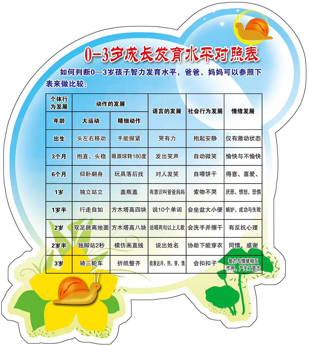 659海报印制展板素材507宝宝0-3岁成长发育水平对照表