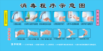 Workshop hand washing disinfection process diagram Poster Production workshop changing procedure Publicity wall chart Painting wall sticker