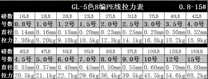 pe拉力对照表图片