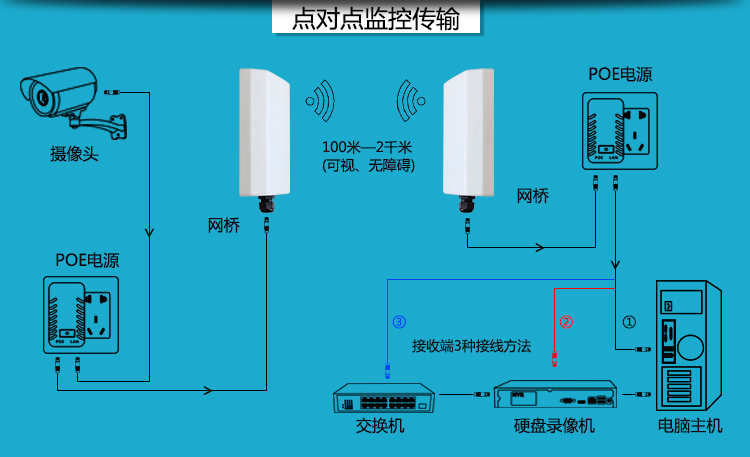 2.4g 300m无线网桥3公里室外ap客户端无线网络无线监控ip监控传输