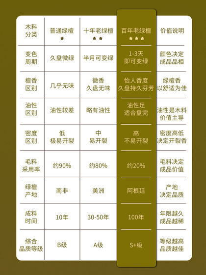 Qingxiangtai 자연 녹색 백단향 팔찌 팔찌 Agarwood Old Mountain Bandalwood 여성 남성용 백단향 불교 구슬 플레이 플레이트 연극 문자열 Qingxiangtai 자연 녹색 백단향 팔찌 팔찌 Agarwood Old Mountain Bandalwood 여성 남성용 백단향 불교 구슬 플레이 플레이트 연극 문자열