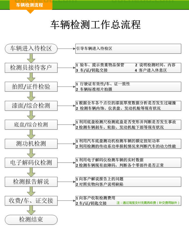二手汽车检测 车况检查 买二手车必备专业汽车127项检测认证